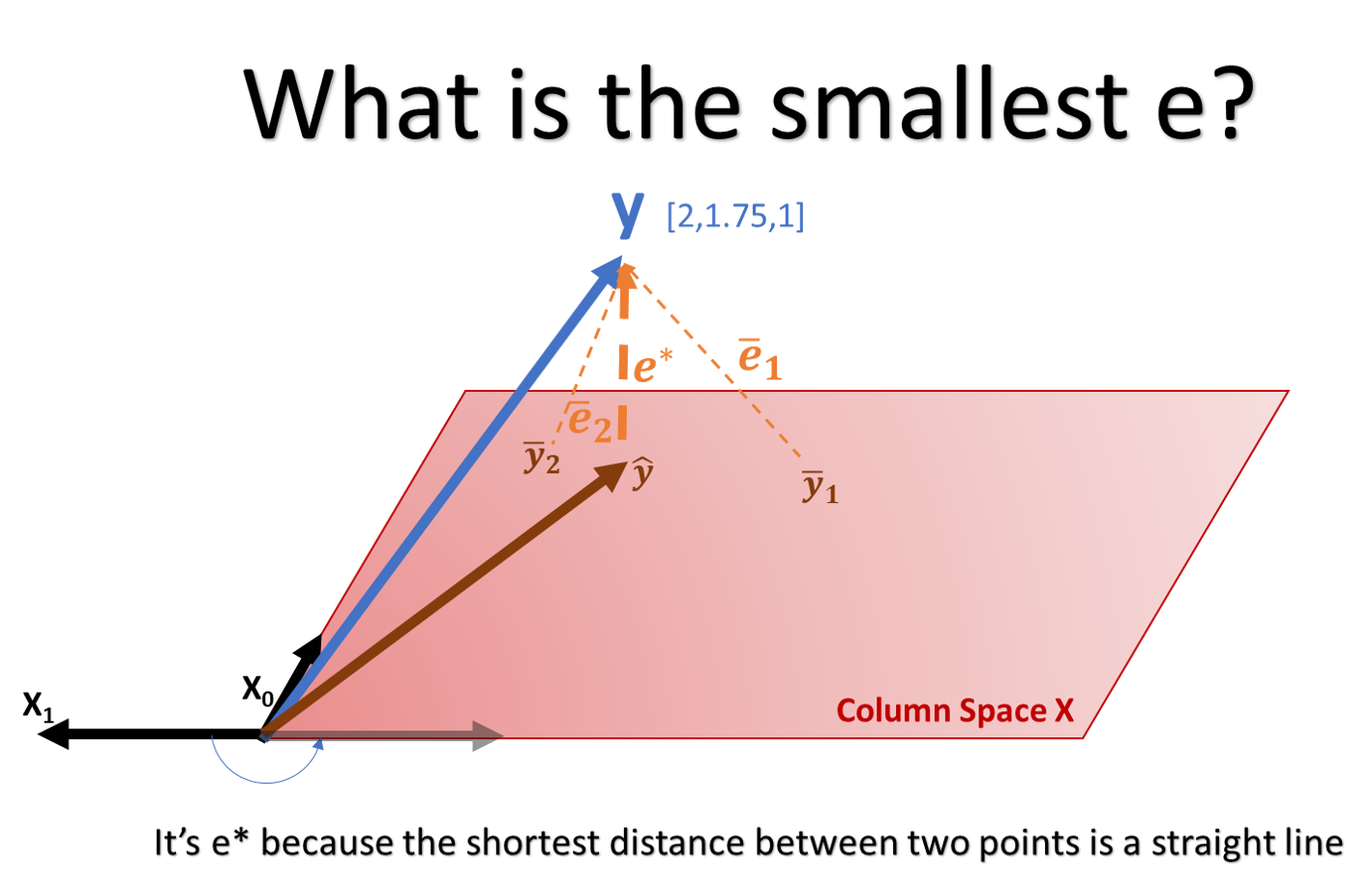 Smallest Residual Vector is the one perpendicular to the column space