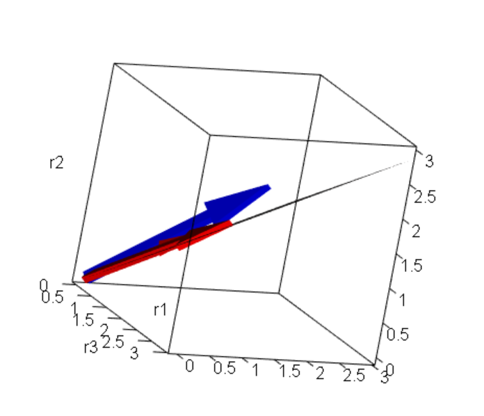 y vector does not lie in the column space X