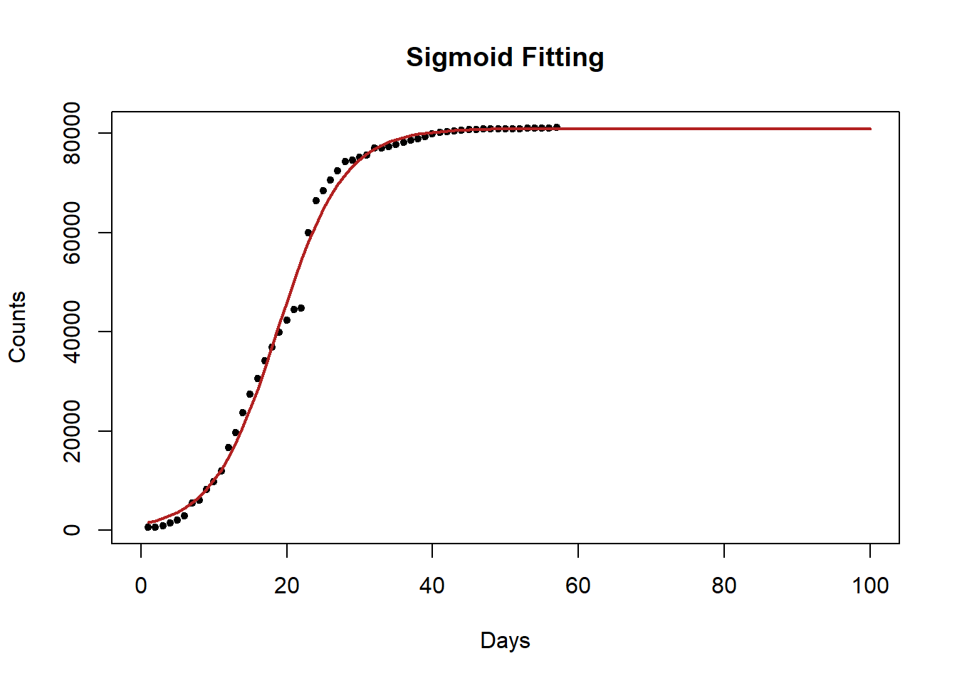 How To Fit Sigmoid To Time Series Data Rtales Datascience In Short